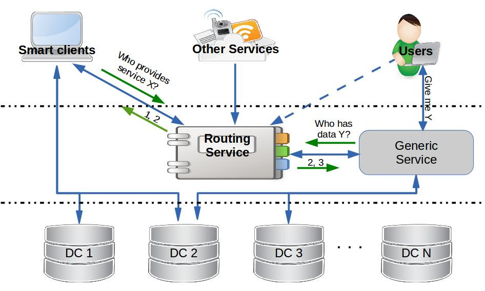 Schematic overview of the Routing Service.